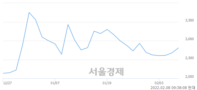 <코>하나금융20호스팩, 매도잔량 569% 급증