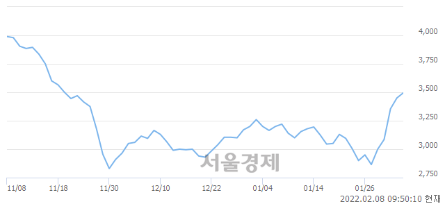 <유>티웨이항공, 3.33% 오르며 체결강도 강세 지속(176%)