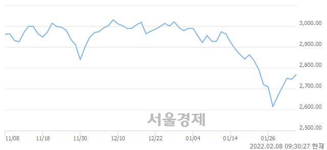 오전 9:30 현재 코스피는 52:48으로 매도우위, 매도강세 업종은 통신업(0.52%↑)