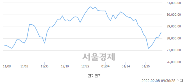 오전 9:30 현재 코스피는 52:48으로 매도우위, 매도강세 업종은 통신업(0.52%↑)