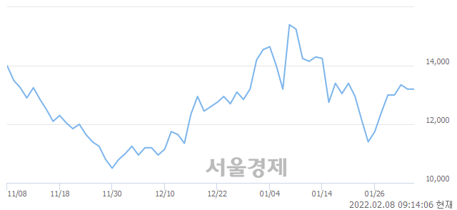 <코>알에스오토메이션, 4.17% 오르며 체결강도 강세 지속(156%)