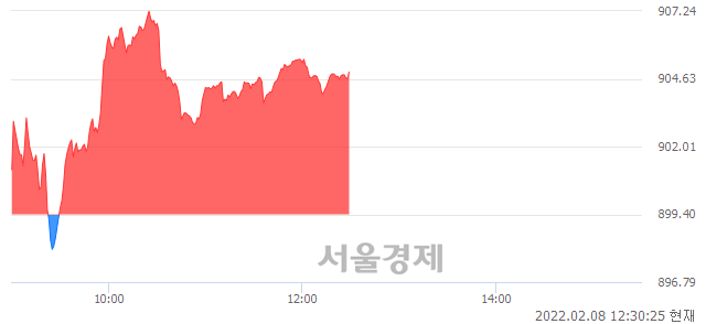 오후 12:30 현재 코스닥은 44:56으로 매수우위, 매도강세 업종은 정보기기업(0.66%↑)