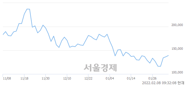 <코>위메이드, 3.15% 오르며 체결강도 강세로 반전(102%)