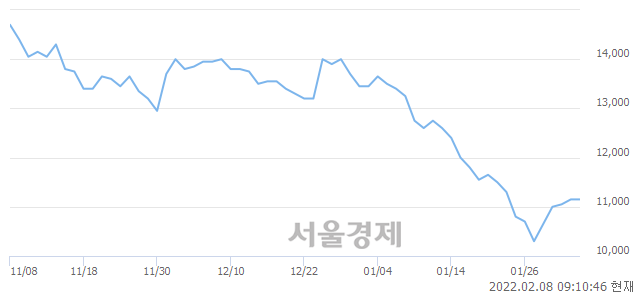 <유>한온시스템, 3.14% 오르며 체결강도 강세 지속(224%)