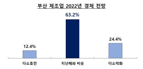 부산 제조업 2022년 경제 전망./사진제공=부산상공회의소