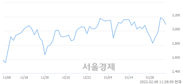 <코>에스에이티, 매도잔량 303% 급증