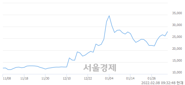 <코>로보티즈, 전일 대비 7.49% 상승.. 일일회전율은 10.10% 기록