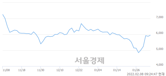 <유>KCTC, 4.08% 오르며 체결강도 강세로 반전(149%)