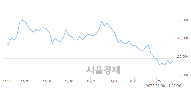 <코>펄어비스, 3.83% 오르며 체결강도 강세 지속(129%)