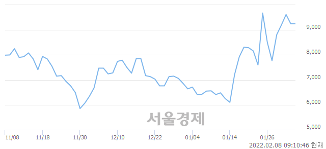 <코>희림, 3.68% 오르며 체결강도 강세 지속(207%)