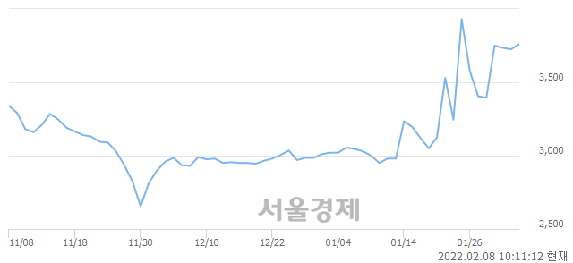 <유>LS네트웍스, 전일 대비 7.25% 상승.. 일일회전율은 2.56% 기록