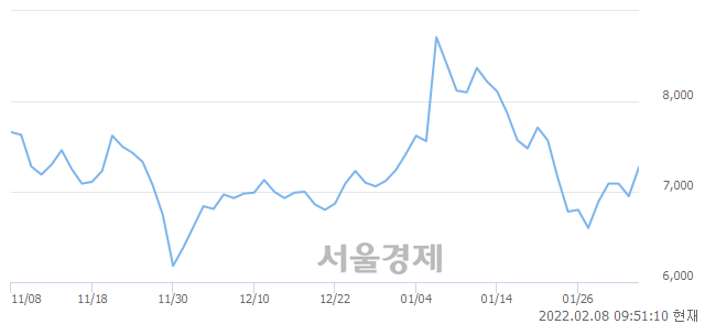 <코>슈프리마에이치큐, 10.07% 오르며 체결강도 강세 지속(258%)