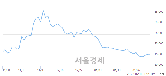 <코>비덴트, 11.50% 오르며 체결강도 강세 지속(153%)