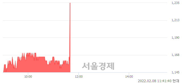 <유>주연테크, 현재가 6.47% 급등