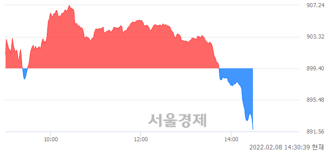 오후 2:30 현재 코스닥은 40:60으로 매수우위, 매수강세 업종은 종이·목재업(0.46%↓)