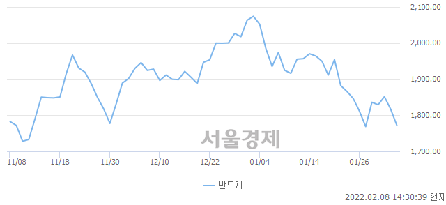 오후 2:30 현재 코스닥은 40:60으로 매수우위, 매수강세 업종은 종이·목재업(0.46%↓)