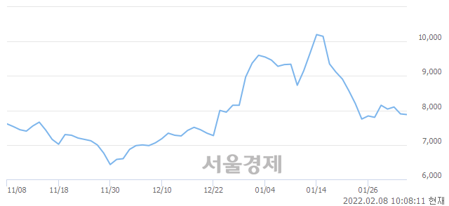 <코>덕우전자, 3.42% 오르며 체결강도 강세로 반전(140%)