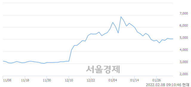 <코>유진로봇, 5.95% 오르며 체결강도 강세 지속(128%)