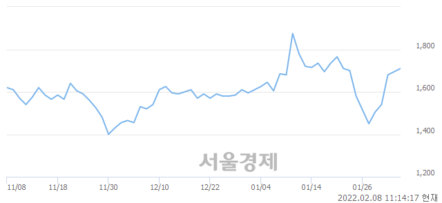 <코>성호전자, 3.24% 오르며 체결강도 강세 지속(142%)