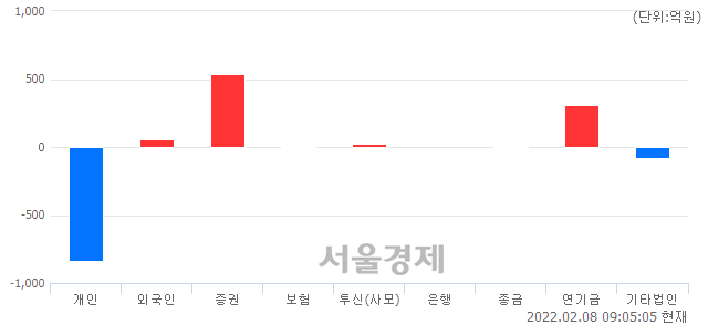 [개장 시황] 코스피 2767.76..  외국인과 기관의 순매수에 상승 출발 (▲22.70, +0.83%)