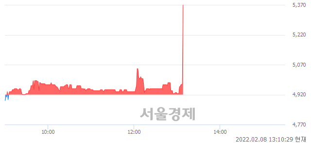 <코>지니뮤직, 전일 대비 8.54% 상승.. 일일회전율은 0.25% 기록