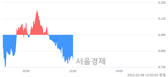 <코>셀바스AI, 매수잔량 400% 급증