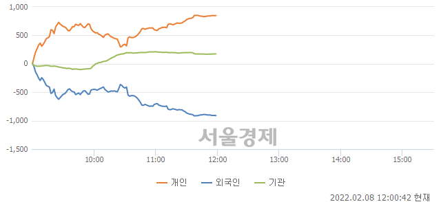 [정오 시황] 코스닥 905.31, 상승세(▲5.91, +0.66%) 지속