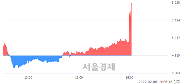 <유>영진약품, 6.52% 오르며 체결강도 강세로 반전(124%)