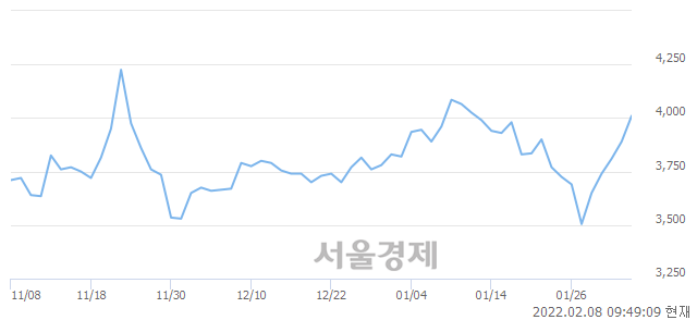 <코>위니아딤채, 5.91% 오르며 체결강도 강세 지속(255%)