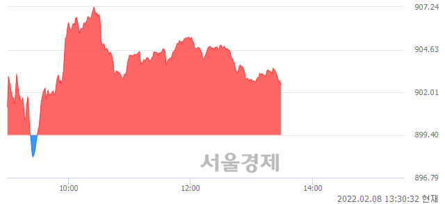 오후 1:30 현재 코스닥은 42:58으로 매수우위, 매도강세 업종은 정보기기업(0.92%↑)