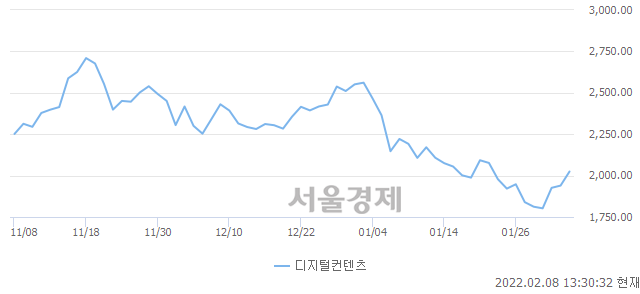 오후 1:30 현재 코스닥은 42:58으로 매수우위, 매도강세 업종은 정보기기업(0.92%↑)