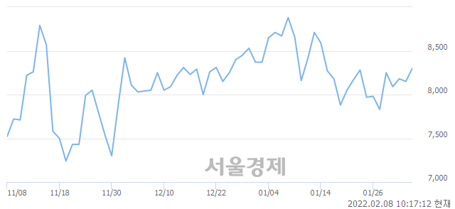 <유>진양산업, 3.31% 오르며 체결강도 강세 지속(479%)