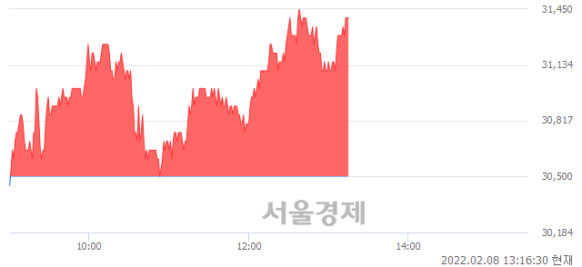 <코>덕산테코피아, 3.11% 오르며 체결강도 강세 지속(117%)