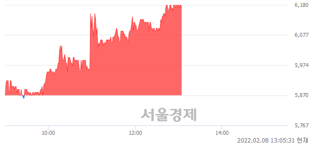 <코>셀루메드, 5.11% 오르며 체결강도 강세 지속(125%)