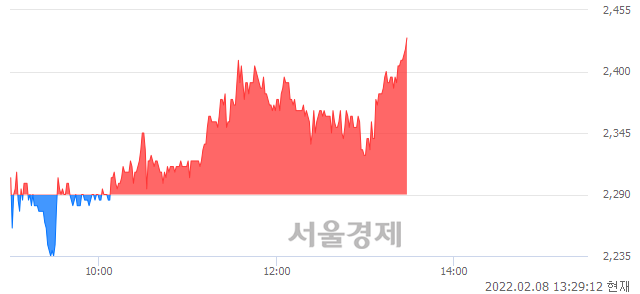 <코>젬백스지오, 장중 신고가 돌파.. 2,420→2,450(▲30)