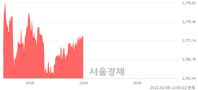 오후 12:00 현재 코스피는 52:48으로 매도우위, 매도강세 업종은 건설업(0.05%↑)