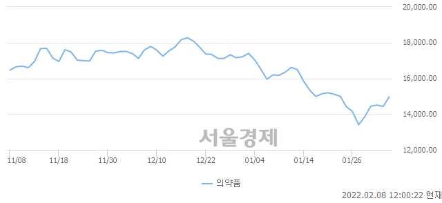 오후 12:00 현재 코스피는 52:48으로 매도우위, 매도강세 업종은 건설업(0.05%↑)