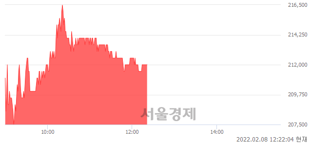 <유>롯데케미칼, 4.18% 오르며 체결강도 강세 지속(204%)