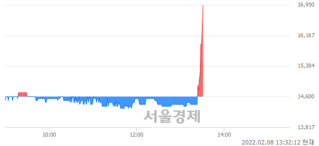 <코>센코, 17.81% 오르며 체결강도 강세로 반전(117%)