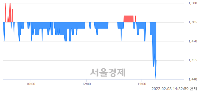 <유>우리들휴브레인, 매수잔량 332% 급증