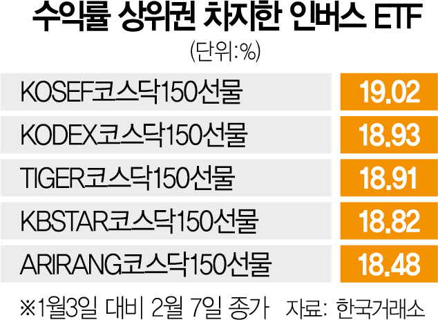 힘못쓰는 증시에… 인버스 ETF 수익률 상위권 싹쓸이