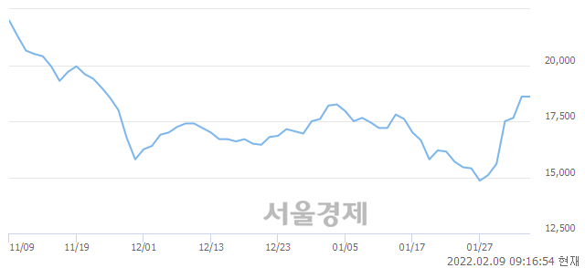 <유>제주항공, 3.76% 오르며 체결강도 강세로 반전(140%)