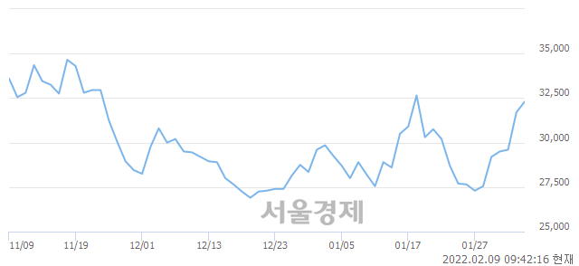 <코>더네이쳐홀딩스, 3.94% 오르며 체결강도 강세 지속(182%)