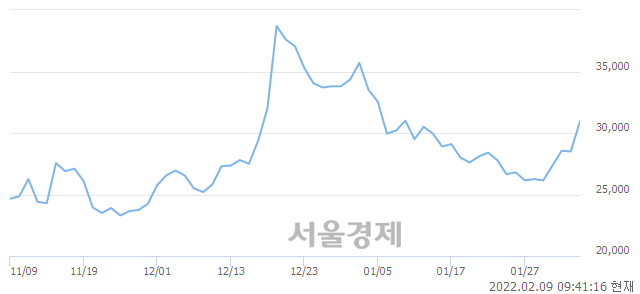 <코>선데이토즈, 매수잔량 319% 급증