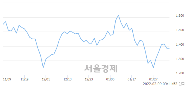 <코>토박스코리아, 3.97% 오르며 체결강도 강세 지속(252%)