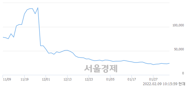 <코>제노코, 전일 대비 7.38% 상승.. 일일회전율은 1.53% 기록