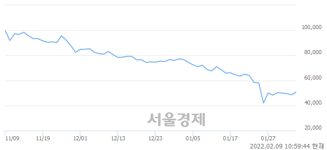 <코>에코프로에이치엔, 전일 대비 7.84% 상승.. 일일회전율은 0.99% 기록