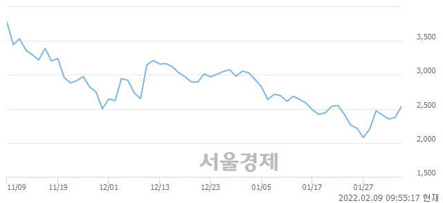 <유>갤럭시아에스엠, 전일 대비 7.16% 상승.. 일일회전율은 4.11% 기록