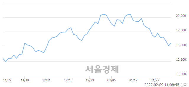 <코>덕산하이메탈, 3.30% 오르며 체결강도 강세 지속(183%)