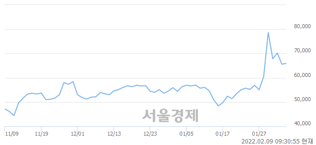 <유>에스디바이오센서, 3.35% 오르며 체결강도 강세 지속(126%)